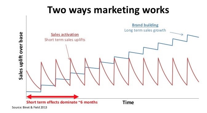 Korte en lange termijn denken in marketing