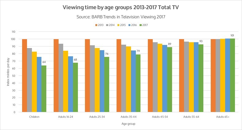 TV is niet dood. Maar moet wel naar de dokter.